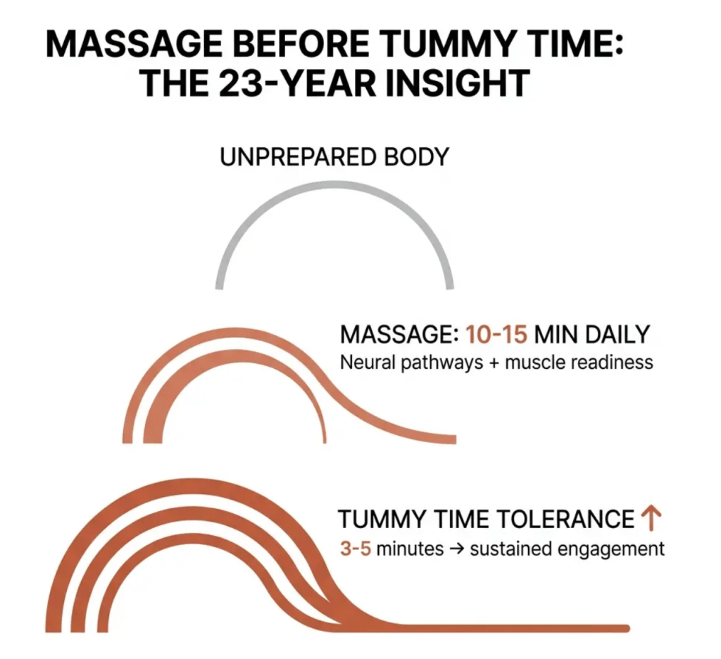 Can Baby Massage Help With Tummy Time and Early Movement? picture of the unprepared body curve, massage 10-15 minutes and tummy time tolerance